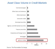 Guess Which Credit Market is Bigger than Treasuries, Mortgages, and Corporate Bonds?   —Business Insider