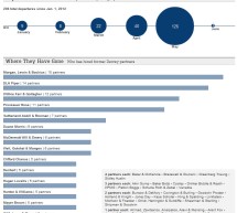 Profits from Unfinished Business Belong to Dissolved Law Firm, NY Judge Says Profits from Unfinished Business Belong to Dissolved Law Firm, NY Judge Says