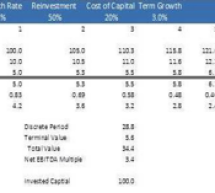 Return on Invested Capital and Growth: M&A Multiple Drivers