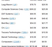 Valuing David Einhorn’s Portfolio—The Discounted Cash Flow Model   —NASDAQ Community Site Valuing David Einhorn’s Portfolio—The Discounted Cash Flow Model   —NASDAQ Community Site