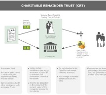 How Charitable Remainder Trusts Reduce Tax, Ensure Regular Income