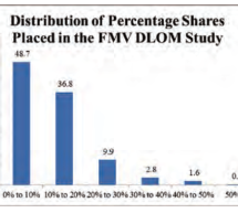 How to Estimate the DLOM for Controlling Ownership Interests How to Estimate the DLOM for Controlling Ownership Interests