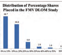 How to Estimate the DLOM for Controlling Ownership Interests