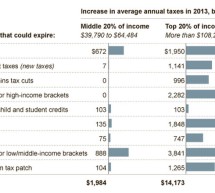 A Dozen Tax Cuts Expire on Dec. 31st; New Tax Hikes Take Effect—NYT A Dozen Tax Cuts Expire on Dec. 31st; New Tax Hikes Take Effect—NYT