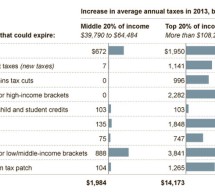 A Dozen Tax Cuts Expire on Dec. 31st; New Tax Hikes Take Effect—NYT