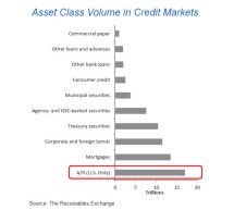 Guess Which Credit Market is Bigger than Treasuries, Mortgages, and Corporate Bonds?   —Business Insider Guess Which Credit Market is Bigger than Treasuries, Mortgages, and Corporate Bonds?   —Business Insider