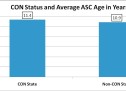 Is There Actually Increased Value in Ambulatory Surgery Centers (ASCs) that Have Certificate of Need (CON) Protection?—ASC Review