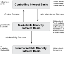 The Level of Value The Level of Value