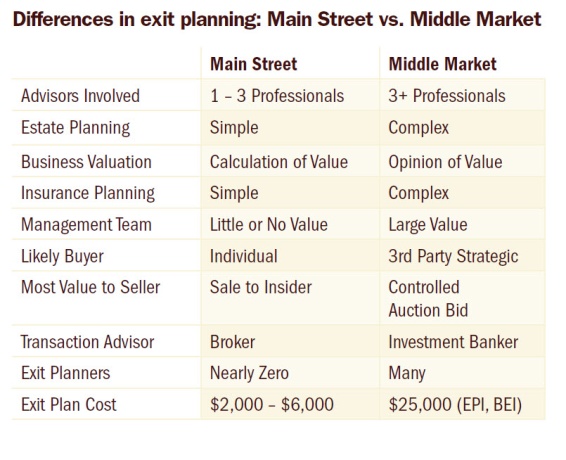Description: Exit Planning 4- Griffiths - Differences in Exit Planning Main Street vs Middle Market.jpg