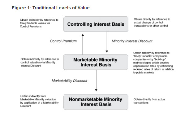 levels of value