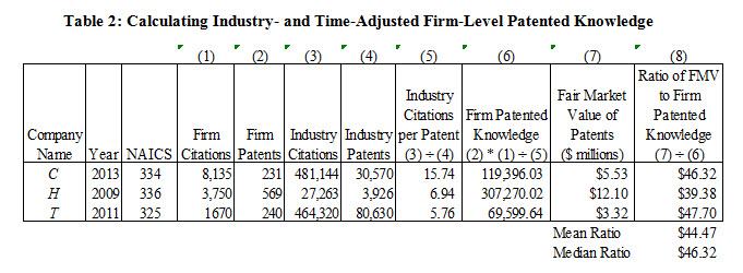 Patent-Value-Table2