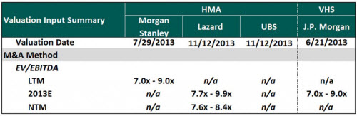 Valuation Multiples - Using LTM vs NTM Multiples in Valuation