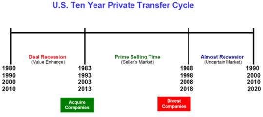 Ten Year Private Business Transfer Cycle