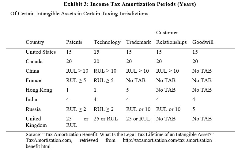 Exhibit 3: Income Tax Amortization Periods (Years)